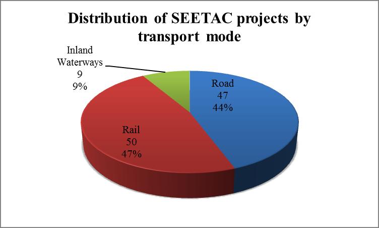 The majority of the projects in the list of the SEETAC project concerns railway projects (50 projects - 47% of total), road projects follow (47 projects - 44% of total) and finally there are included