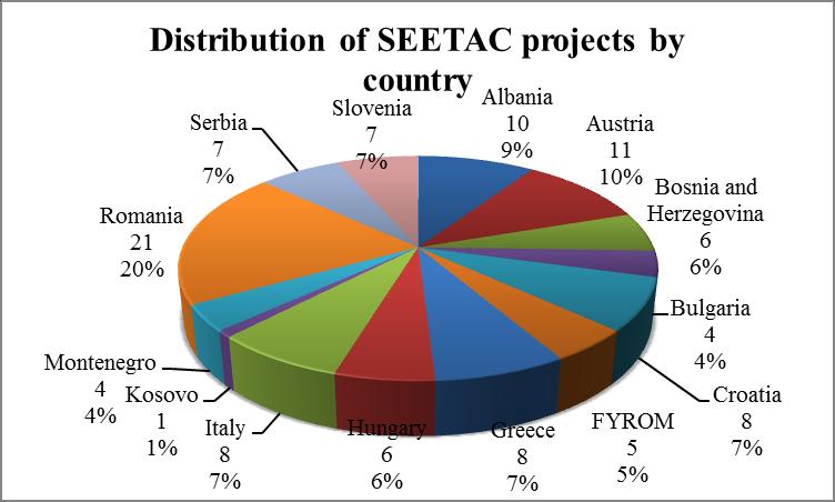 Figure 50 Distribution of SEETAC projects by transport mode (left) and country (right) The following figure presents all the SEETAC projects distributed in the countries of the South East Europe and