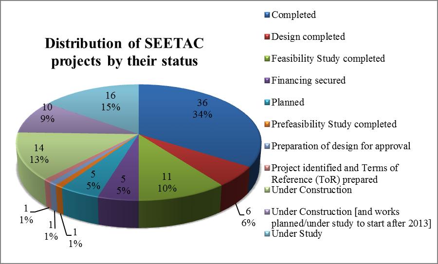 Figure 52 Distribution of SEETAC projects by transport mode and within TEN-T and SEETO projects (number of projects) Among the 106 transport projects of SEETAC list, there are differences concerning