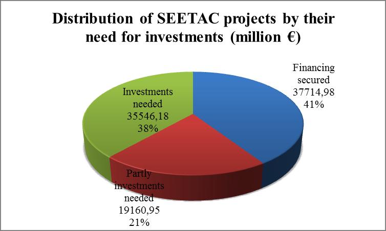 Figure 55 Distribution of SEETAC projects by their need for investments in number of projects (left) and amount of investments (right) Figure 56 Distribution of SEETAC projects with investment needs