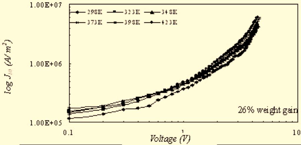 Structural and Electrical Properties of Reaction Bonded Silicon Nitride Ceramics The Open Ceramic Science Journal, 2012, Volume 2 5 Fig. (4). Current density as a function of applied voltage. Fig. (5).