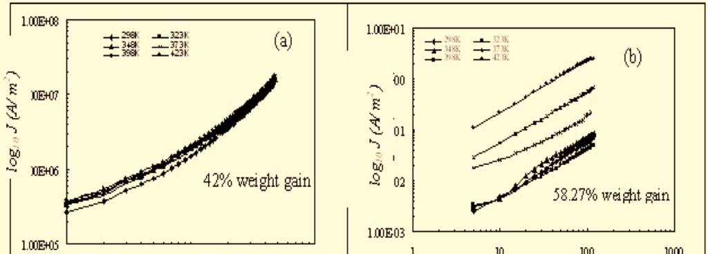 69 42% weight gain 0.98 1.3 58.27% weight gain 0-120 V 0.99 In the entire sample the ac may be affected by high frequencies. From these experimental graphs it is also found that a.c. conductivity increases with decreasing weight gain.