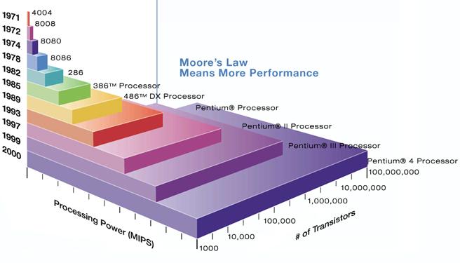 Moore s Law 1965 by Intel cofounder, Gordon Moore Exponential increase in transistor density Limit to trend SiO 2 (2 nm breakdown)