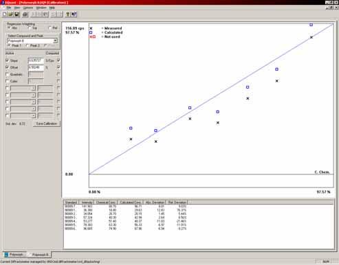 Standard-based Quantitative Analysis: Calibration Curve Consistent sample