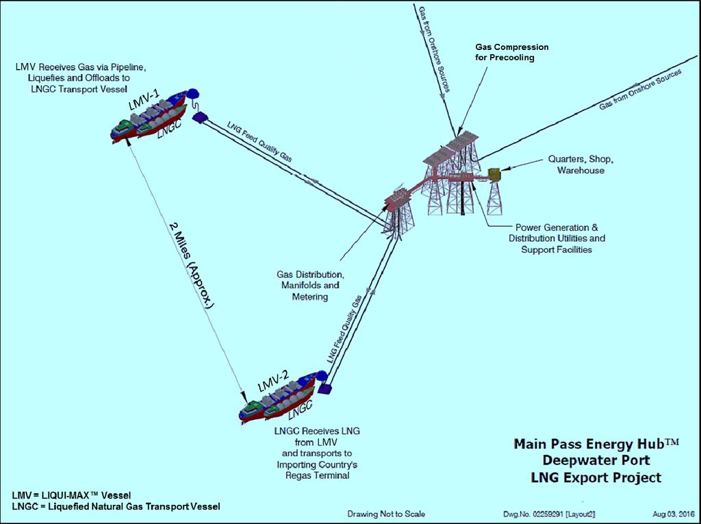 MPEH DEEPWATER PORT LNG EXPORT CONFIGURATION MPEH Offshore Terminal with two LIQUI MAX TM
