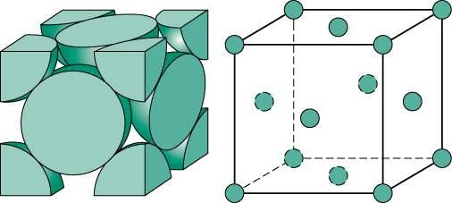 Face Centered Cubic Structure (FCC) Atoms touch each other along face diagonals.