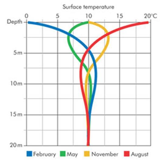 Average Ground Temperature Near the surface the ground temperature varies with the air temperature.