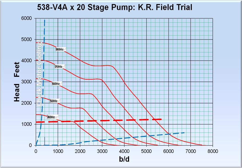 Field Trials & Results to Date Power Consumption Operating Range 2 field trials in