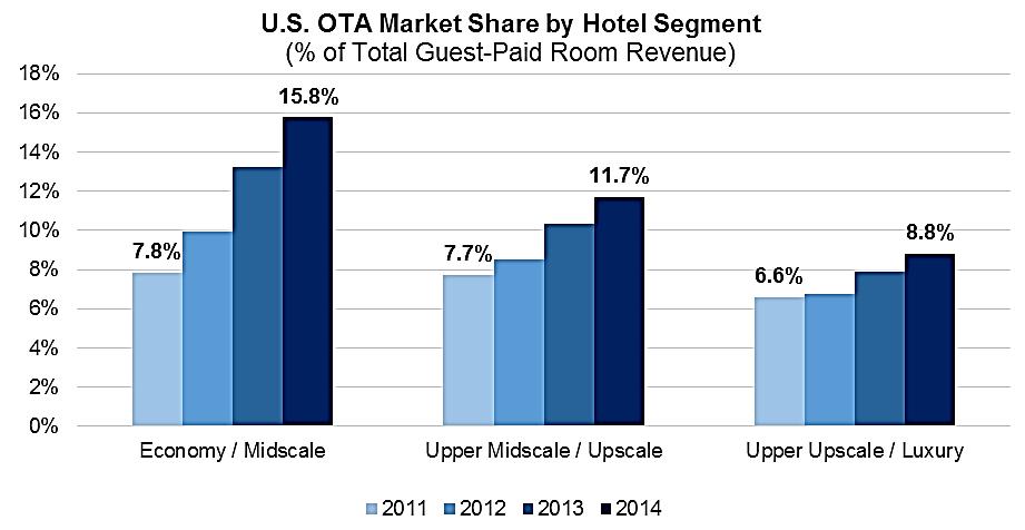 Demand Share is Shifting Total Acquisition Cost for hotels is between 15-25% of total guest paid