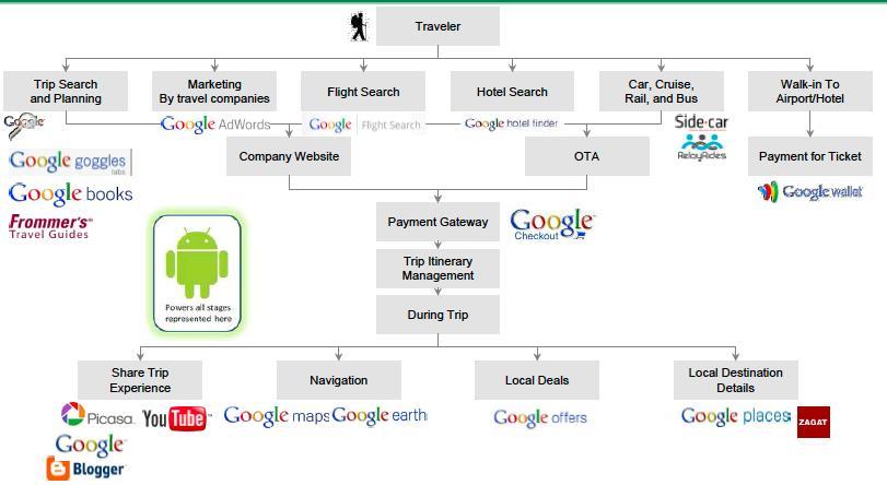 Google s Travel Ecosystem