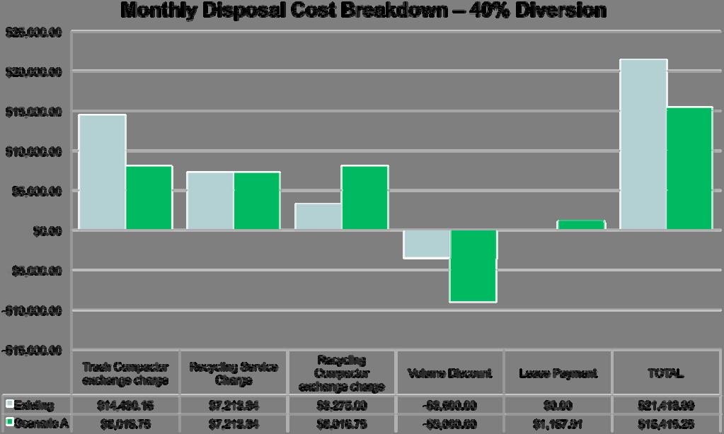 Savings from New Compactor Incentive: % Diverted = % Savings Annual Savings: 40% Diversion