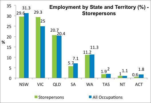 Storepersons (per cent) for males and females, employed full and part-time,
