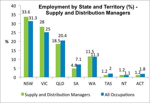Supply and Distribution Managers (per cent) for males and females, employed full and