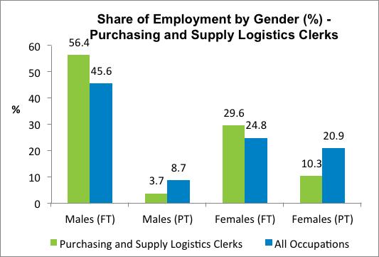 Purchasing and Supply Logistics Clerks (per
