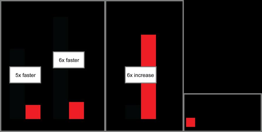 Figure 2. Oracle BRM with Oracle TimesTen technology reduces latency for real-time transactions and increases throughput for faster performance.