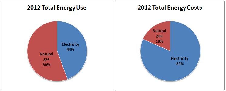 Figure 1: Total Energy Use and Costs 4 Methodology Figure 2: 2012 Annual Energy Use by Facility Type The plan has been developed using the principles of performance-based conservation.