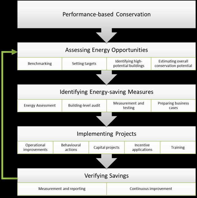 process, validating the actions taken and guiding continuous improvement. The details of the process are outlined in the diagram below.