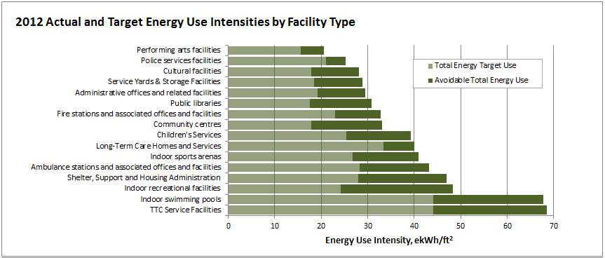 5 Energy Targets and Potential Savings Within each building type there is a range of energy intensities, from low (highly efficient) to high (inefficient).
