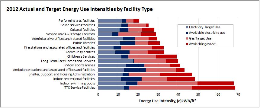 Figure 5: Actual and Target Energy Use Intensities with Electricity and Gas Targets 6 Operational, Behavioural and Retrofit Measures A set of energy conservation measures is presented in the