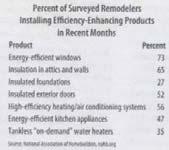 Most popular home improvement Best buyback Improve resale value Retrofitting Retrofitting Emergency Economic Stabilization Act of 28 Item Windows or storm windows