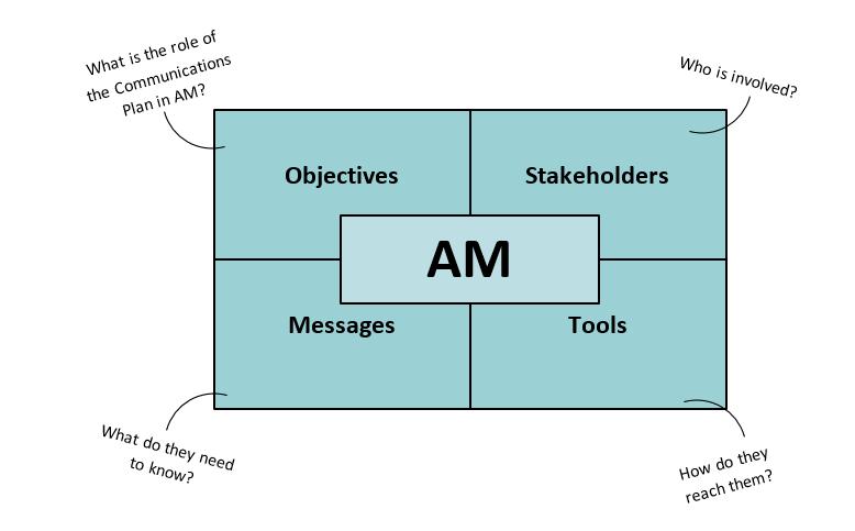 Communication Plan Objectives Key Stakeholders Internal External Key TAM Messages Basic Message the