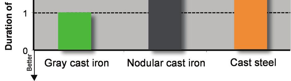 The relative vibration times with different materials are: gray cast iron = 1 (shortest vibration time due