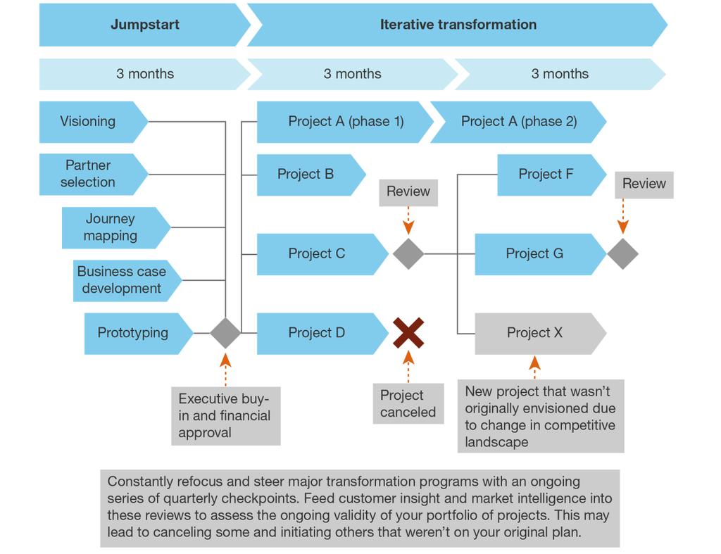 Build an iterative roadmap to digital mastery Source: October 30 th, 2014 Develop A Digital Business
