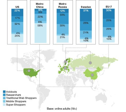 Serve the emerging Super Shopper Source: North American Technographics Online Benchmark Survey (Part 1), 2013; European Technographics Online