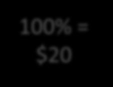 Party) $100 $80 100% = $20