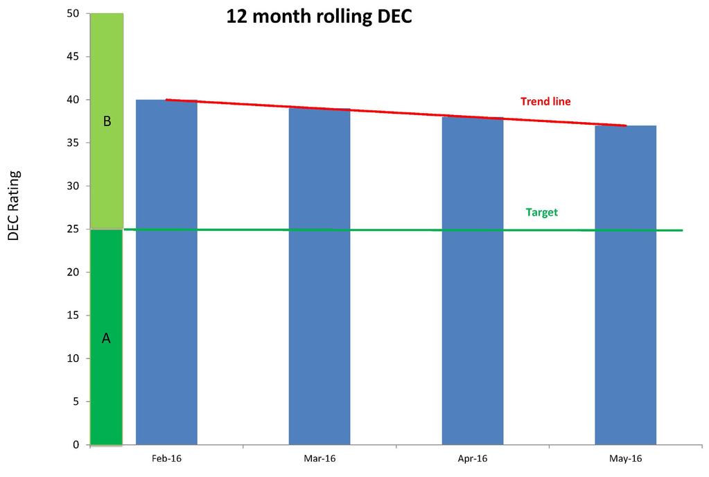 The chart below shows the DEC calculation on a rolling 12 month basis, where less than 25 represents an A rating and less than 50 a B rating.