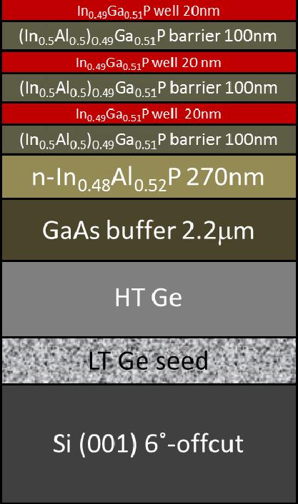 Very few defects are observed in the GaAs buffer layer and high-t Ge layer. The only defects-dense area is in the Ge seed layer on the Si substrate.