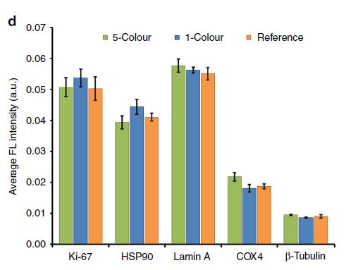 staining performed with colour-matched QD-SpA-Ab probes Relative expression levels Singleplexed