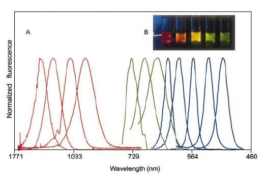 infrared spectra (400 4000 nm) Little or no cross-talk between adjacent colors enables simultaneous detection and quantification of multiple fluorescence signals Blue series represents different