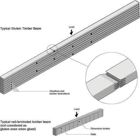 Glulam Engineered, stress-rated consisting of one or more layers of lumber face glued