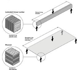Laminated Veneer Lumber (LVL) Layered composite of wood veneers and adhesive.