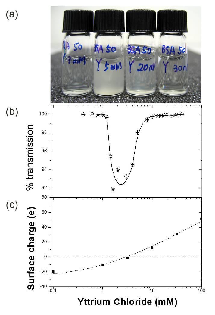RC Induced by Multivalent Metal Ions Reentrant Condensation Bovine serum albumin (BSA), 583 amino acids in monomer; Mw 68 kda, Rg 3.1 nm, pi 4.