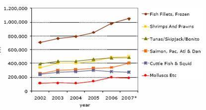 And the outlook: rising demand for Med fish EU is a net importer for fish - between 2002 and 2007 the fish trade