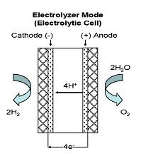 Power/H 2 O STORAGE TECHNOLOGIES Hydrogen Energy Storage Electrolysers produce H2 & O2 from power Fuel cells produce power from H2 & O2 Combinations from energy