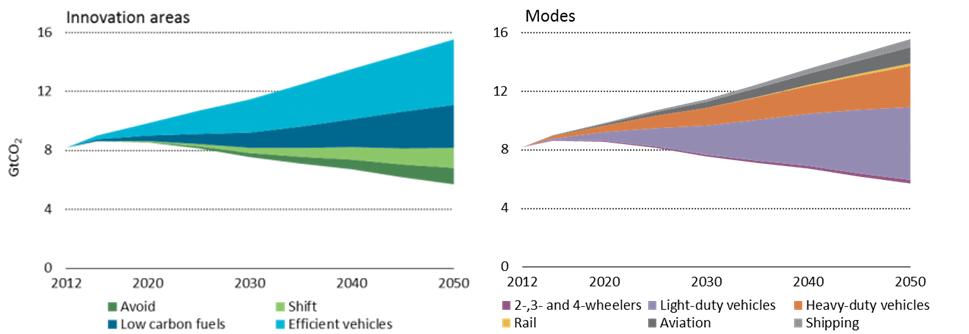 Opting for sustainable urban mobility Transport : 14% of GHG emissions, 23% of CO2 emissions 70% of population in cities by 2050