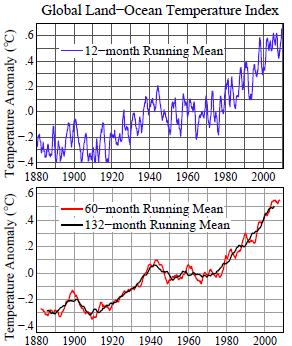 Top: 12 month mean global temperature is now the warmest in instrumental record.