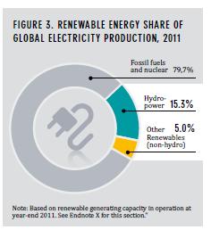 Global Market Overview Power Markets Renewables accounted for nearly half of the estimated 208GW of new electric capacity installed in 2011 Renewable electric power capacity worldwide reached 1,360