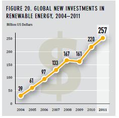 Investment Flows Source: UNEP/Bloomberg: Global Trends in Renewable Energy Investment 2012 Total global investment in RE jumped in 2011 to a record of $257 billion, up 17% from 2010 This is 6 times