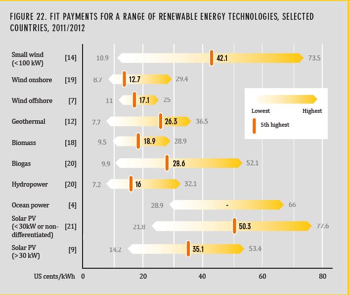 Policy Landscape Renewable power generation policies remain the most common type of support policy, in particular feed-in-tariffs (FIT) and renewable portfolio standards (RPS).
