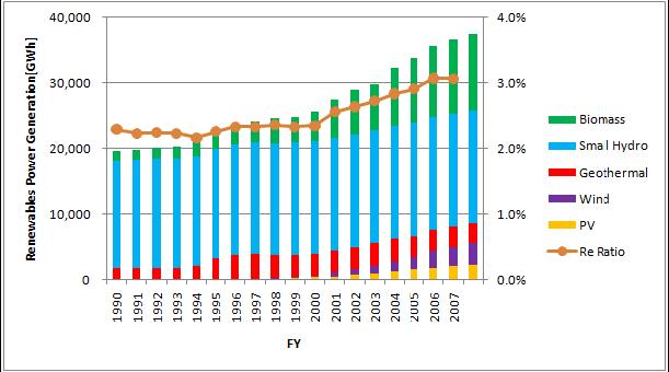 (Survey by ISEP) In FY 2008, the total renewable energy supply was 7,918GWh while the amount required by the Renewable Portfolio Standard (RPS) which was introduced in FY 2003 was 7,465GWh.