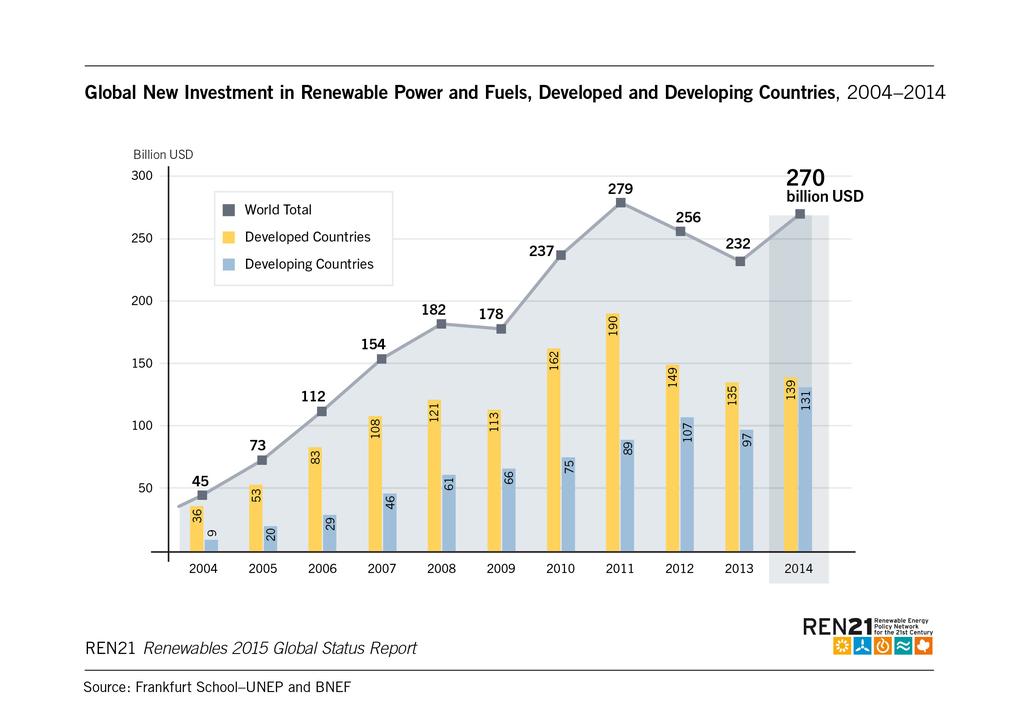 Global Investment in Renewable Energy 2014: Global new investment es>mated USD 270.2 billion (w/ hydro = USD 301 billion) Why?