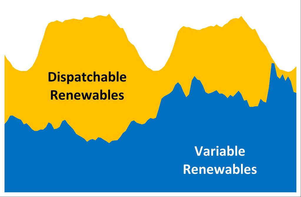 A new power system paradigm Wind displaces baseload generation J.