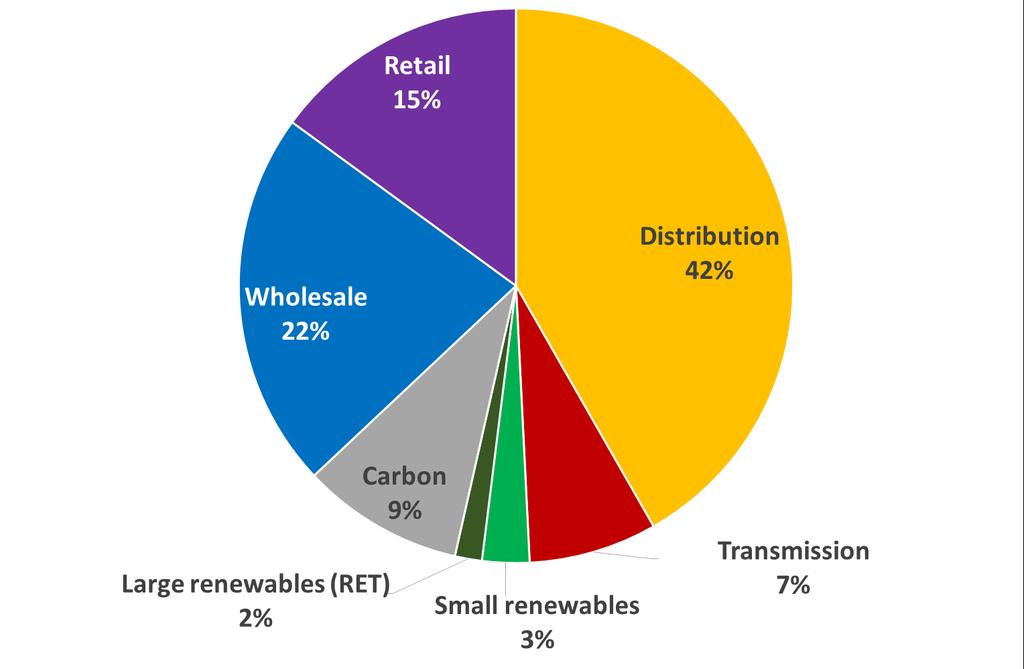 Components of retail prices Increase of 6-8c/kWh on retail tariffs (20-30c/kWh) $300 /quarter $390 /quarter (100%