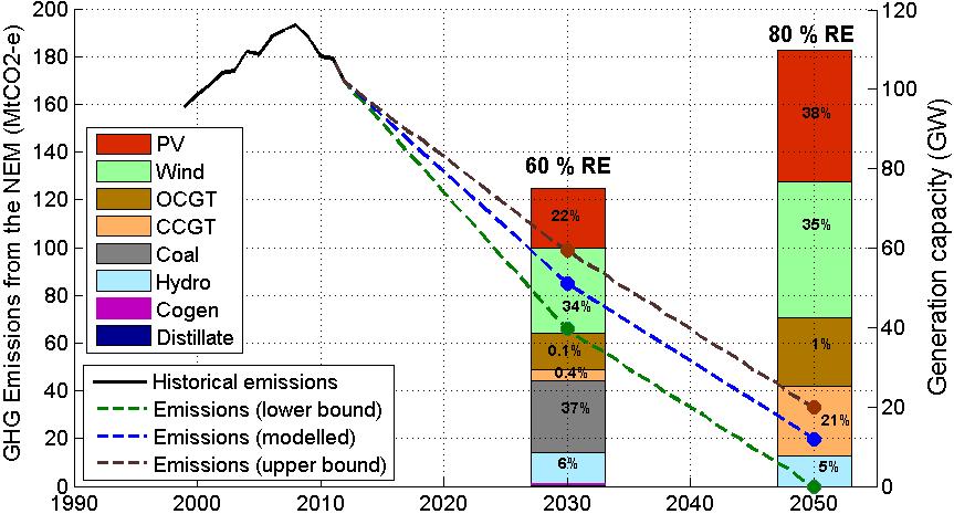 Lowest cost trajectory for the National Electricity Market Given projected gas and carbon prices, and cost risk profiles GHG emissions ranges as recommended by