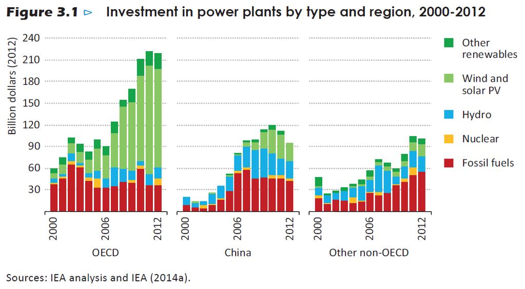 Global investment in electricity generation Investment in power plants by type and region,