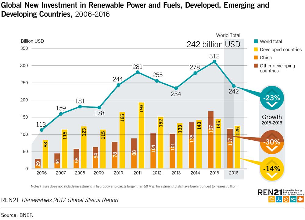 Global Investment in Renewable Energy Global new investment in renewables was USD 241.